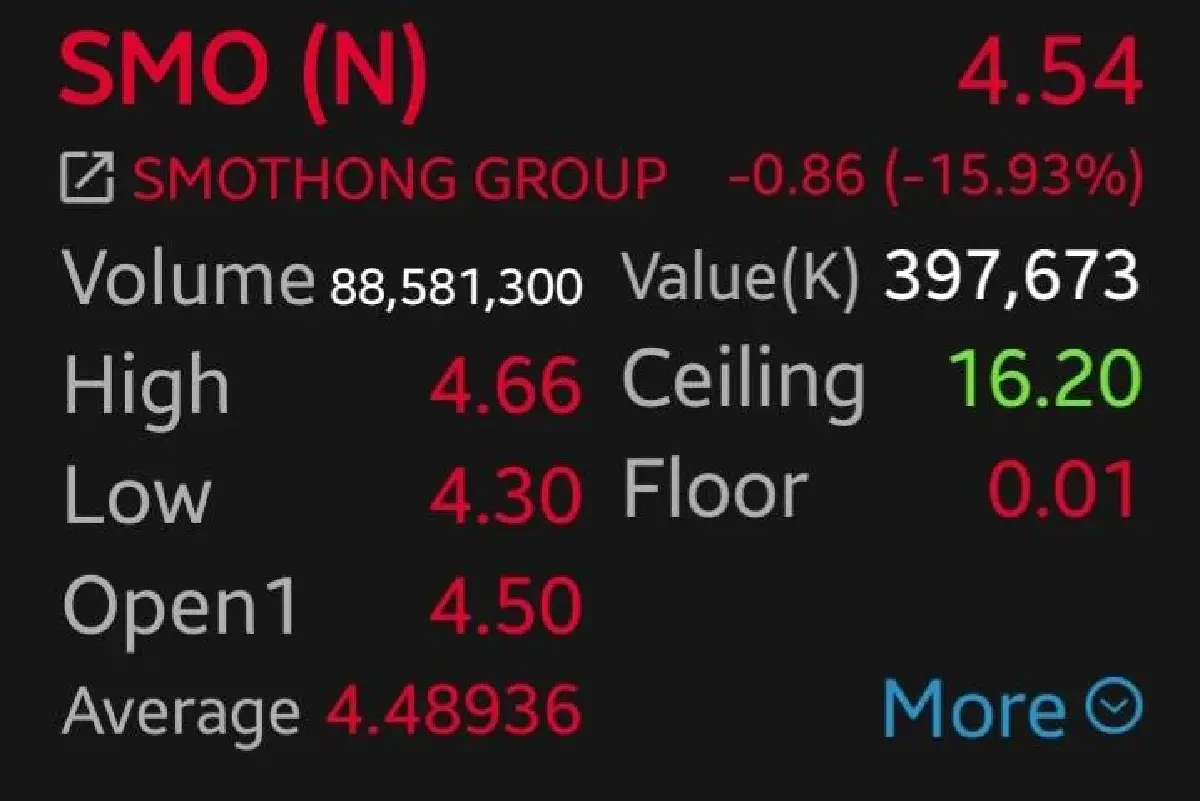 SMO หุ้นธุรกิจน้ำมันปาล์มดิบ เปิดเทรดวันแรกต่ำจอง 16.67% จาก IPO 5.40 บาท