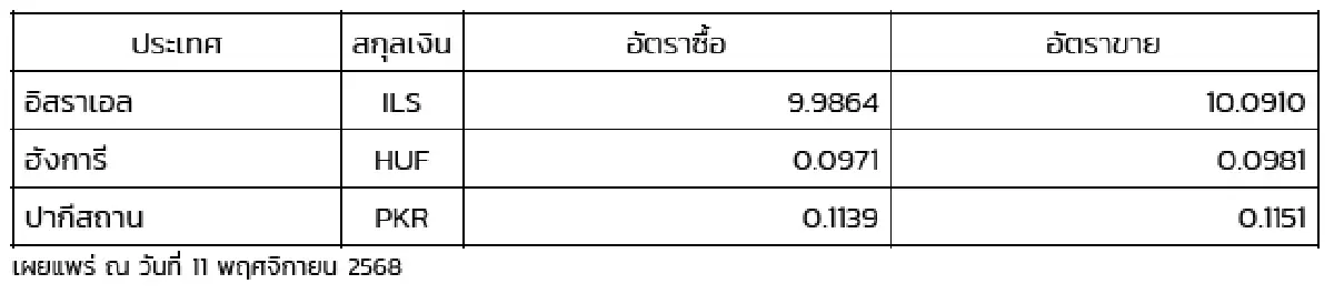(ธปท.) อัตราแลกเปลี่ยนเงินตราต่างประเทศ ประจำวันที่ 11 พฤศจิกายน 2568