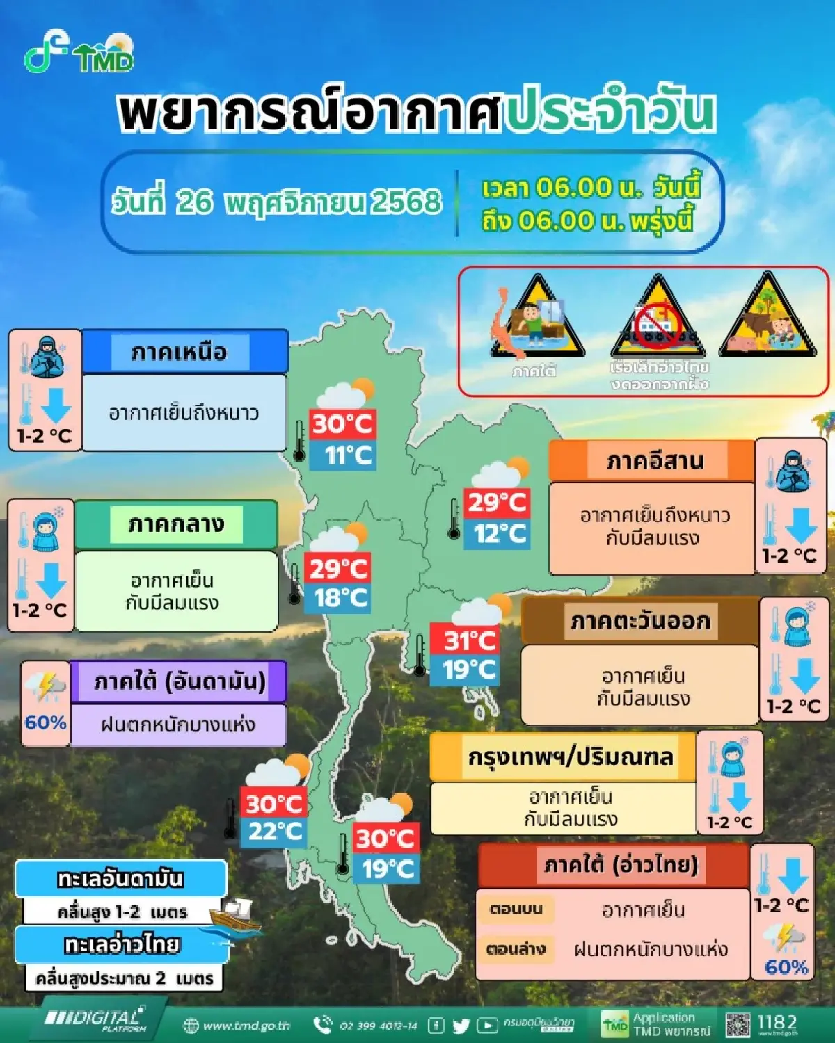 กรมอุตุ เตือน ภาคใต้ ฝนตกหนักต่อเนื่อง 70% ไทยตอนบน หนาวลงอีก ต่ำสุด 11°C