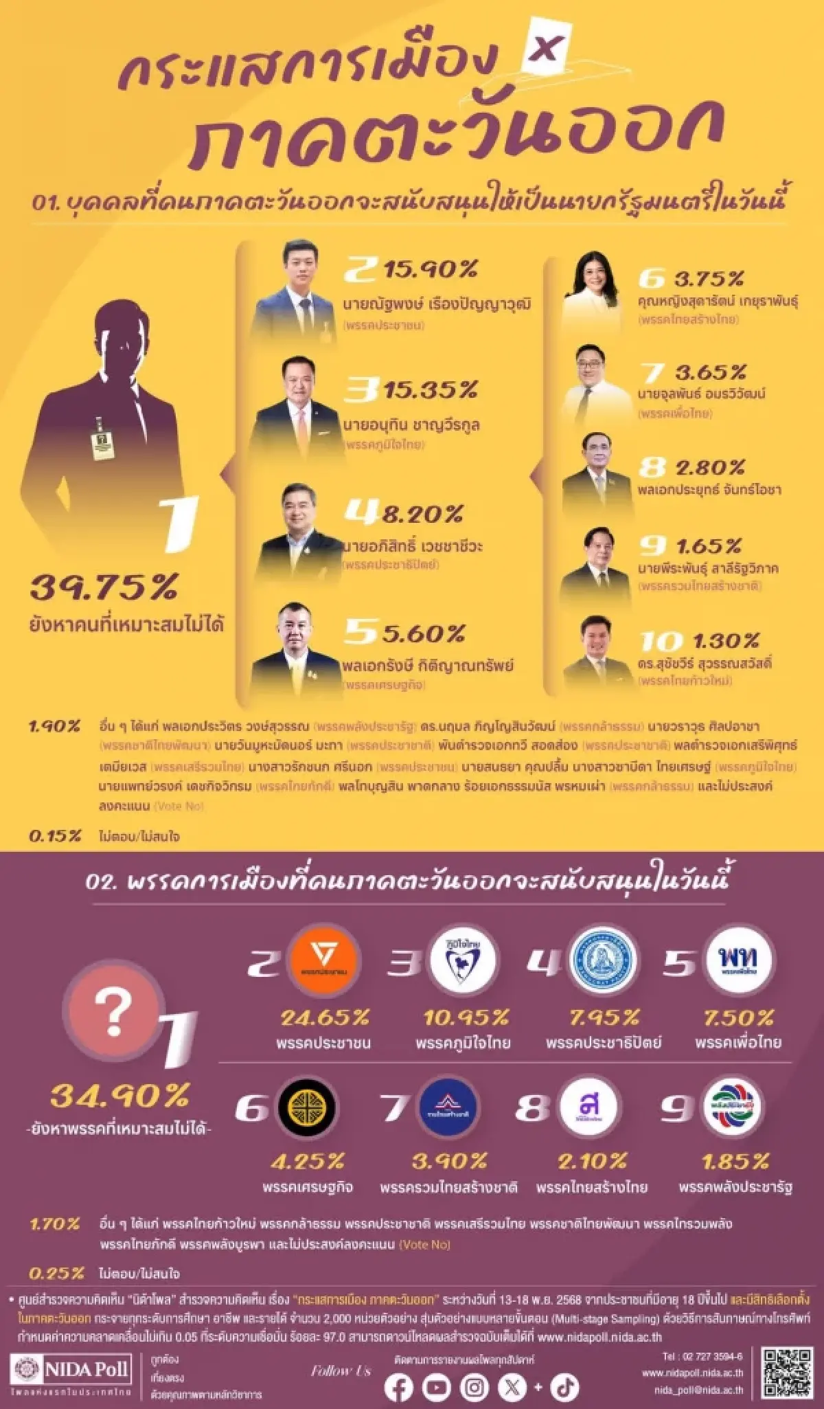 ‘เท้ง-หนู’ สูสี โพลชี้ คนตะวันออก หนุน นายกฯ 15% เรตติ้ง ‘ปชน.’ 24.65%