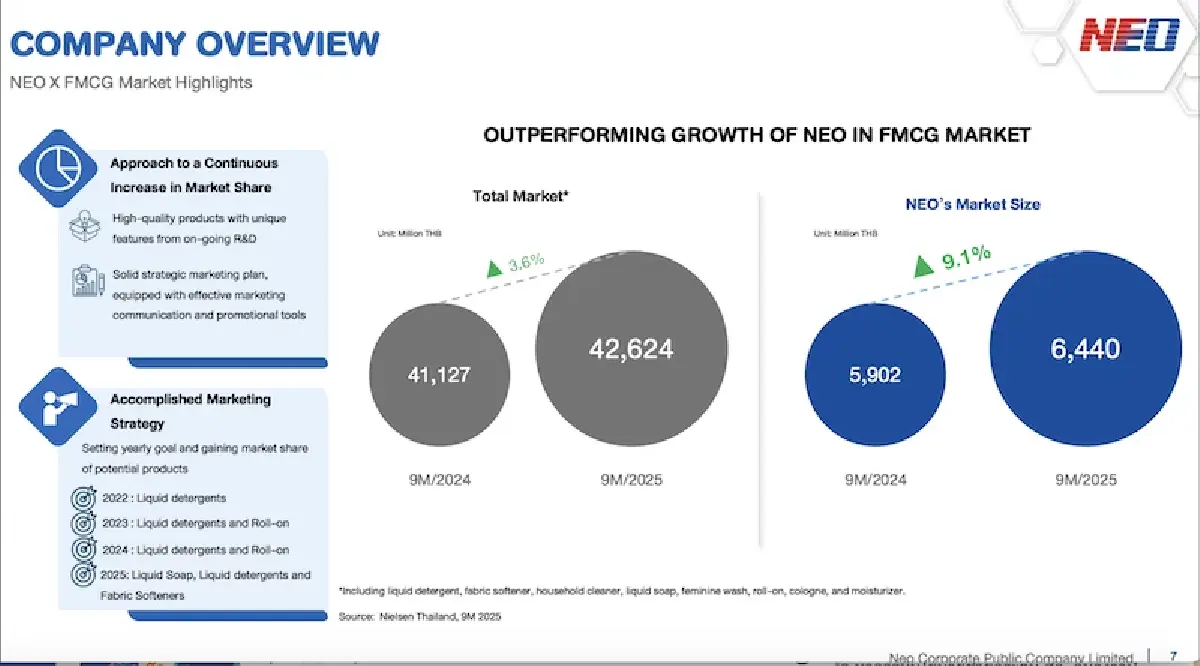 สินค้าจำเป็นเงินสะพัด รับคนละครึ่งพลัส บัตรสวัสดิการแห่งรัฐ  ‘นีโอ’ ปรับเป้าโต 1 หลัก