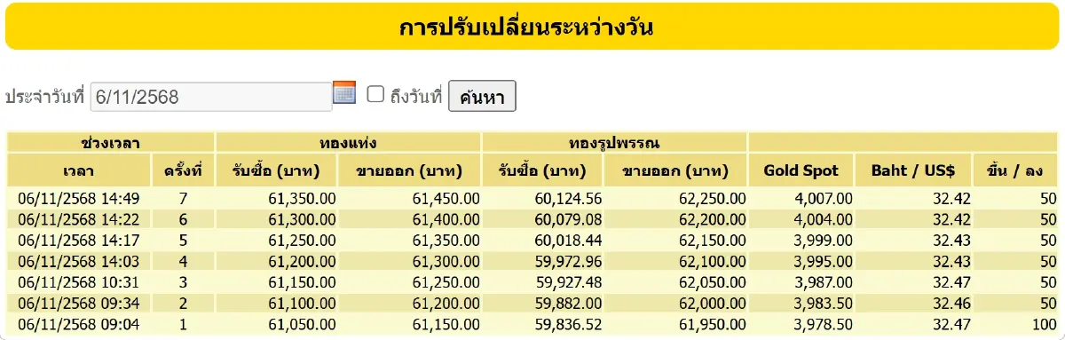 ราคาทองคำวันนี้ (6 พ.ย.68) ปิดตลาด บวก 400 บาท เช็กราคาทอง ล่าสุด