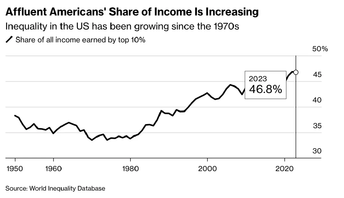 เศรษฐกิจแบบ K-Shaped ทำไมคนรวย ยิ่งรวยขึ้น  คนจนถูกทิ้งไว้ข้างหลัง