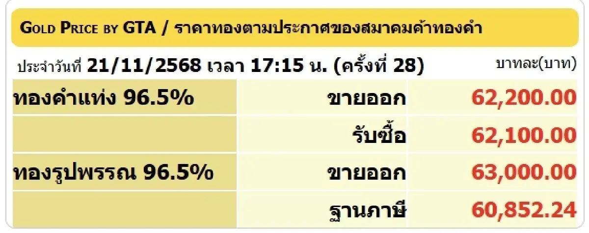 ราคาทองวันนี้ (21 พ.ย.68) ปิดตลาด ทองลง 200 บาท รูปพรรณขายออก 63,000