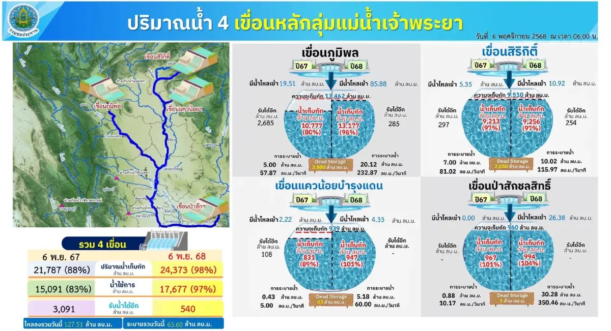 10 จังหวัดภาคกลาง กทม. รับมวลน้ำเจ้าพระยาเพิ่ม ระดับน้ำจ่อ 0.9 เมตร