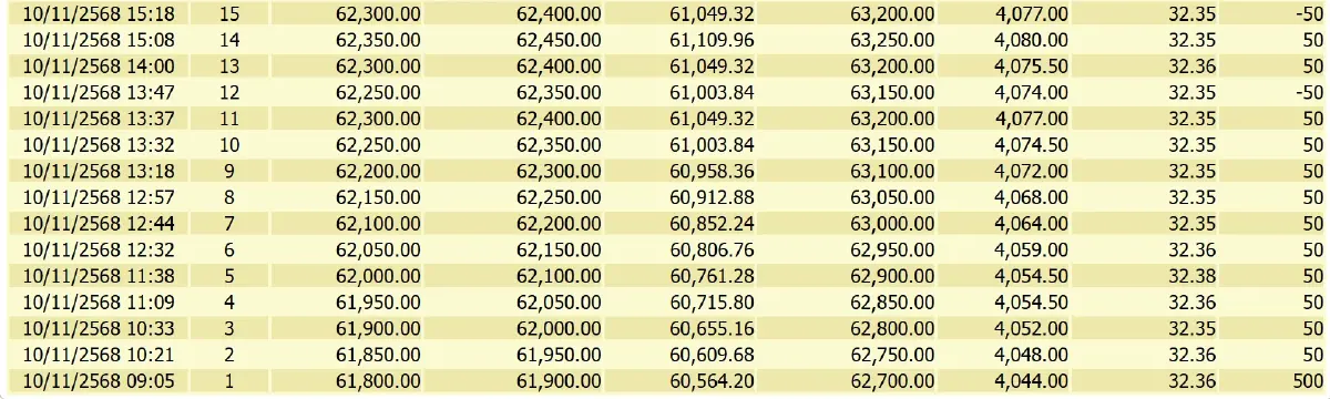 ราคาทองคำวันนี้ (10 พ.ย.68) ปิดตลาด บวก 1,050 บาท เช็กราคาทอง ล่าสุด