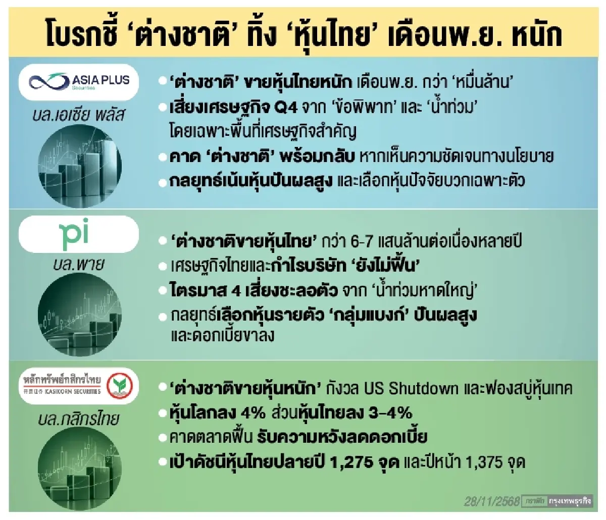 ‘ต่างชาติ’ ทิ้งหุ้นไทยเดือนพ.ย. ‘หมื่นล้าน’ เศรษฐกิจถ่วงการฟื้นตัว 
