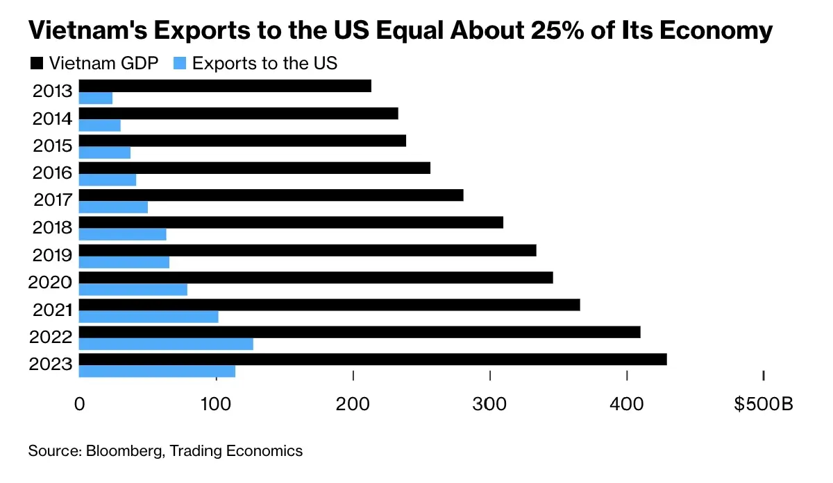 ดุลการค้าเวียดนามชะลอตัว!  ส่งออกพลาดเป้า ‘ภาษีสหรัฐ’ เริ่มกดดัน
