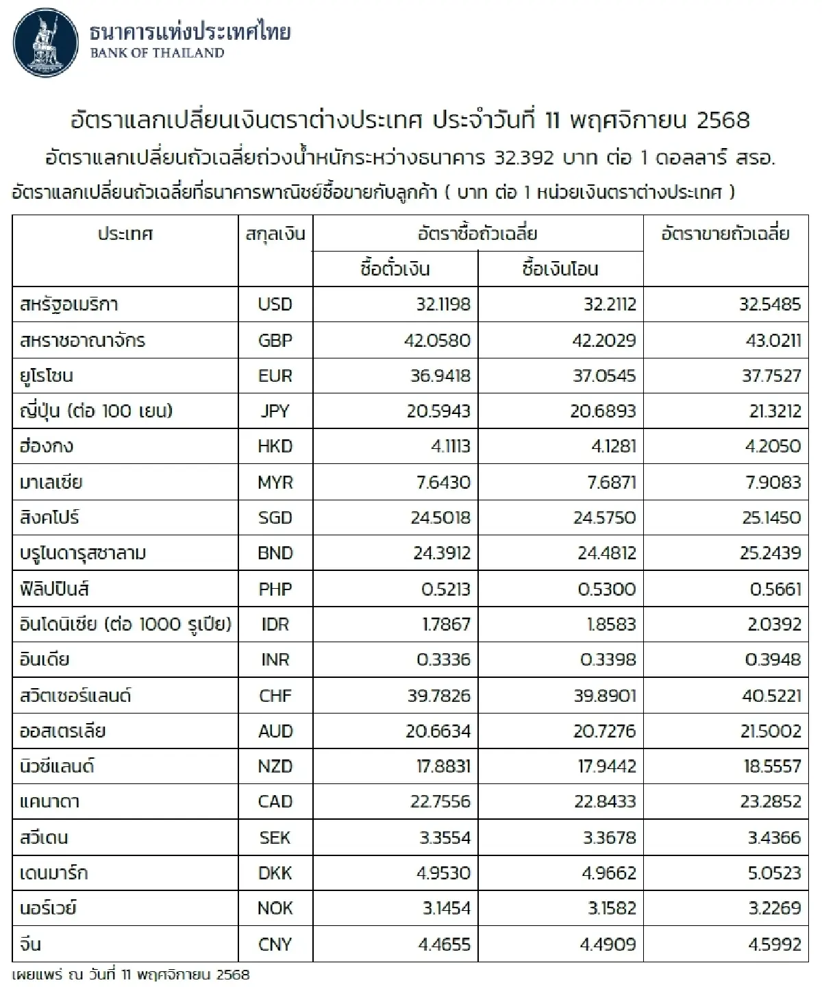 (ธปท.) อัตราแลกเปลี่ยนเงินตราต่างประเทศ ประจำวันที่ 11 พฤศจิกายน 2568