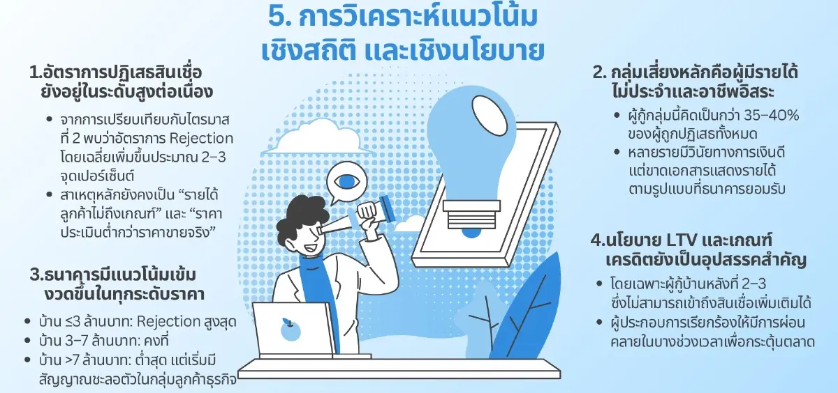 สำรวจสินเชื่อบ้าน Q3/68 รายได้ไม่ถึงเกณฑ์ดันรีเจ็กต์พุ่งแตะ 40%