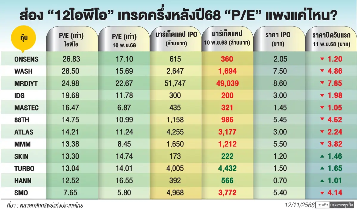 นักลงทุนเบรกซื้อ ‘ไอพีโอ’ โบรกเกอร์ชี้หุ้นติดหล่มราคาจอง ‘ตั้งแพง-สภาพคล่องวิกฤติ’