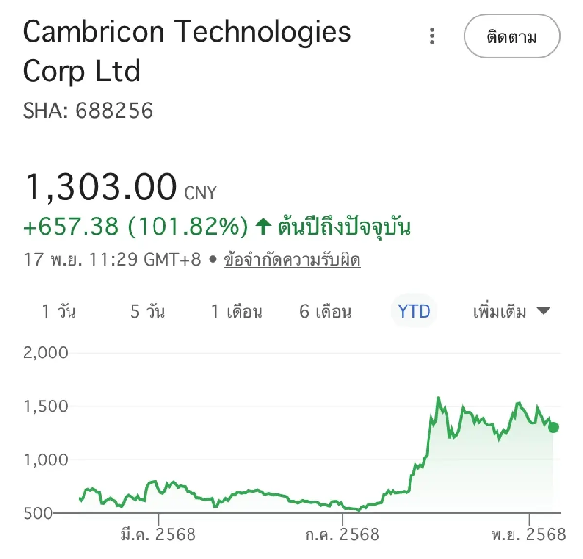 สหรัฐสกัดส่งออกชิป ดัน ‘แชมเปียน AI’ จีนผงาด หุ้น Cambricon โต 765%