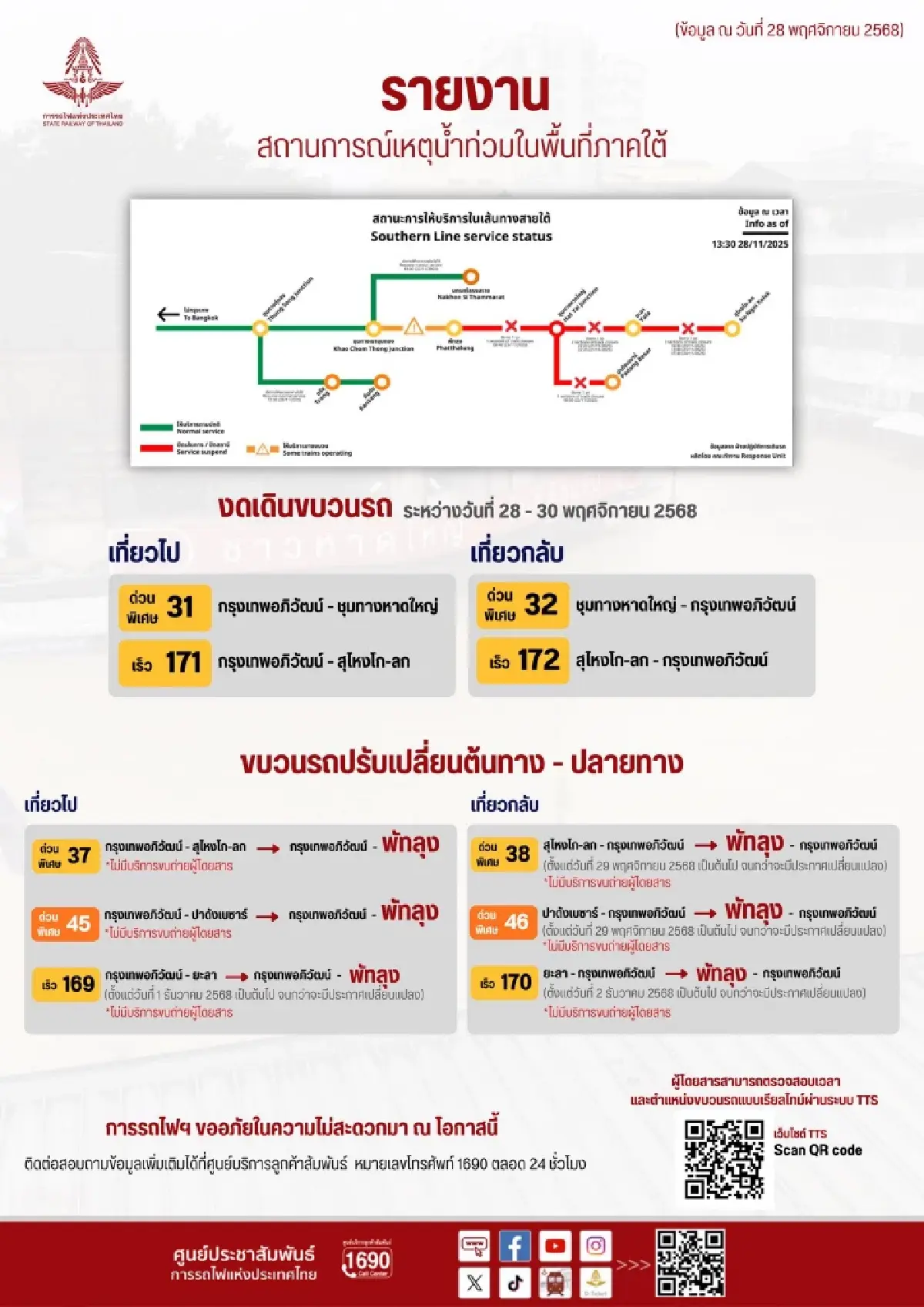 อัปเดต น้ำท่วมใต้ ระดับน้ำลดต่อเนื่อง การรถไฟฯ เปิดเดินรถปกติ 4 ขบวน