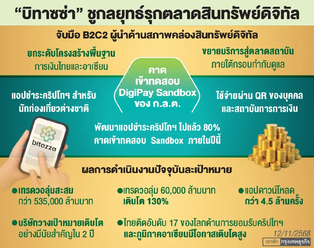 ‘บิทาซซ่า’เปิดเกมรุกเสริมแกร่ง  ตลาดสถาบัน-กลุ่มนักท่องเที่ยว 