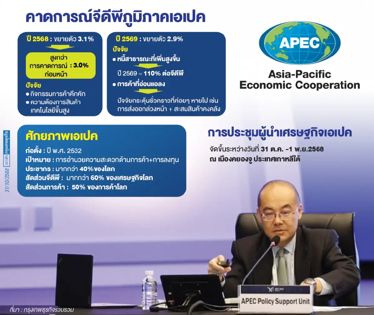 ‘เอเปค’เผชิญหนี้พุ่ง-การค้าอ่อนแรง   จีดีพีปี69โต2.9%สวนปี68โตเด่น3.1%