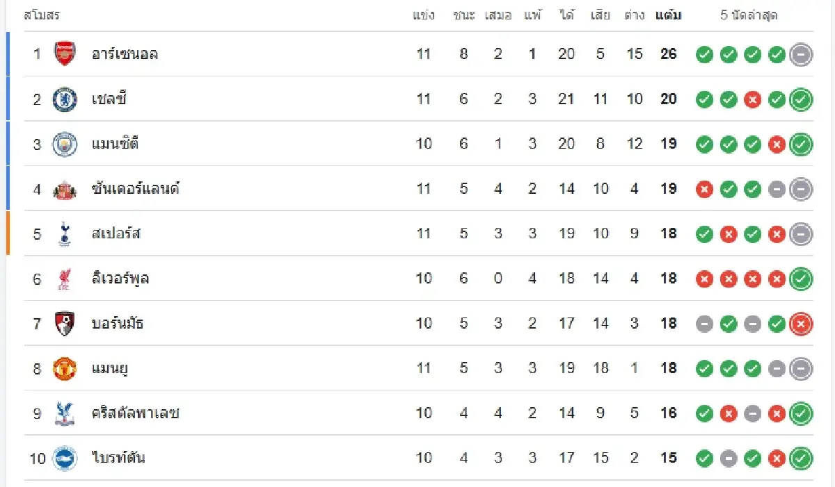 LIVE ดูบอลสด เบรนท์ฟอร์ด พบ นิวคาสเซิ่ล โปรแกรมบอล พรีเมียร์ลีก อังกฤษ