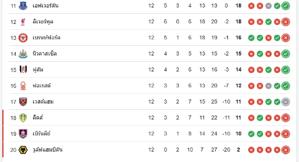 โปรแกรมบอลพรีเมียร์ลีก อังกฤษ นัด 13 ดูบอลสด เช็กตารางคะแนนล่าสุด