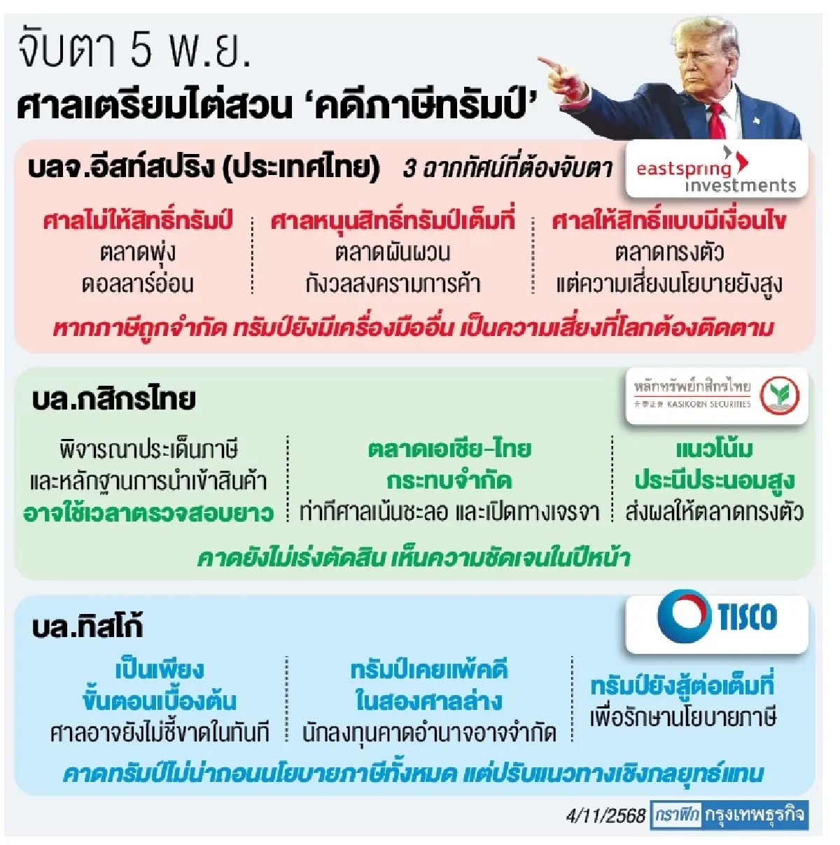 ‘กูรู’ จับตาคดีทรัมป์สะเทือนหุ้น เปิด ‘3 ฉากทัศน์’ ลุ้นศาลฎีกาสหรัฐ 5 พ.ย. ชี้ชะตาเศรษฐกิจโลก