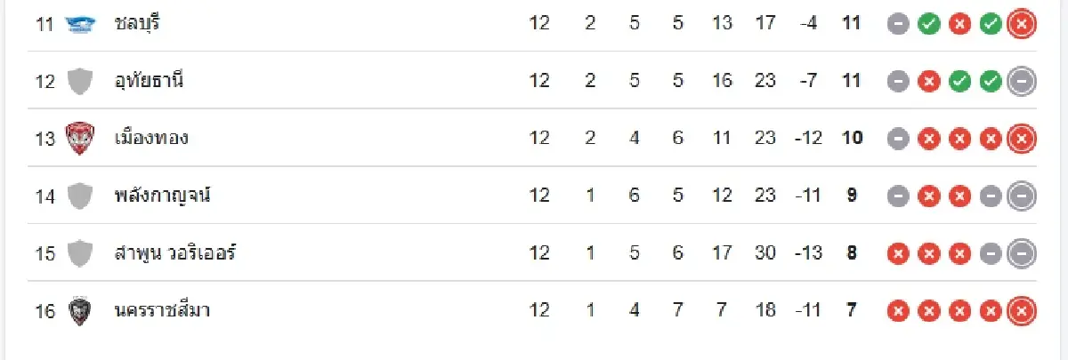 ดูบอลสด ไทยลีก เชียงราย ยูไนเต็ด พบ เมืองทอง ยูไนเต็ด ดูตารางคะแนน