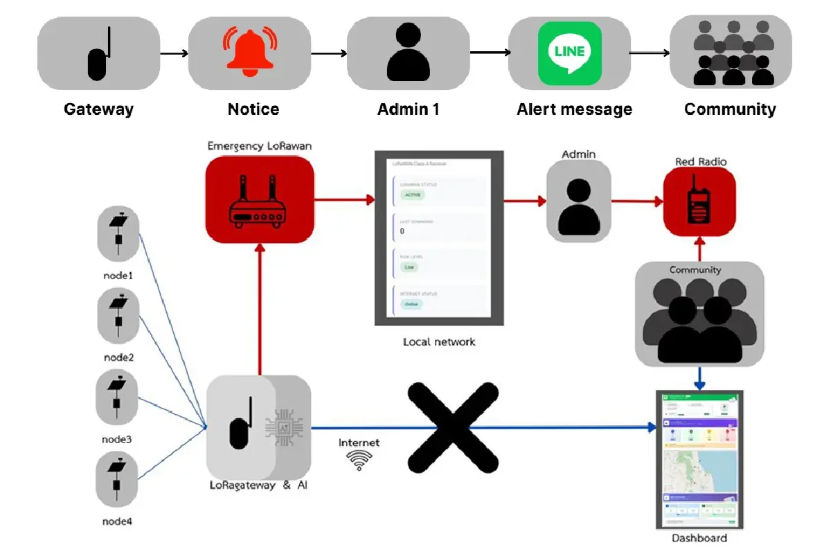 สุดล้ำ! ม.วลัยลักษณ์ เปิดตัว ‘ระบบเตือนภัยดินถล่ม AIoT’  แจ้งเตือนเรียลไทม์
