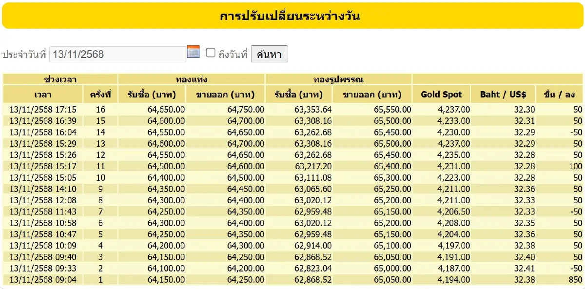 ราคาทองคำวันนี้ (13 พ.ย.68) ปรับ 16 ครั้ง ล่าสุด ปิดตลาด บวก 1,350 บาท