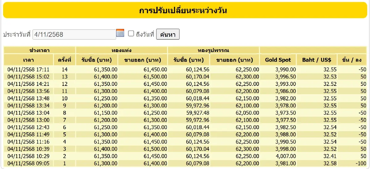 ราคาทองคำวันนี้ (4 พ.ย.68) ปรับ 13 ครั้ง เช็กราคาทอง หลังปิดตลาด