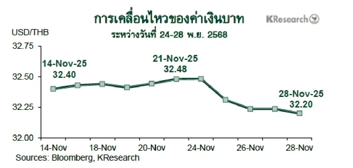 MONEY AND STOCK MARKET REVIEW วันที่ 24-28 พฤศจิกายน 2568