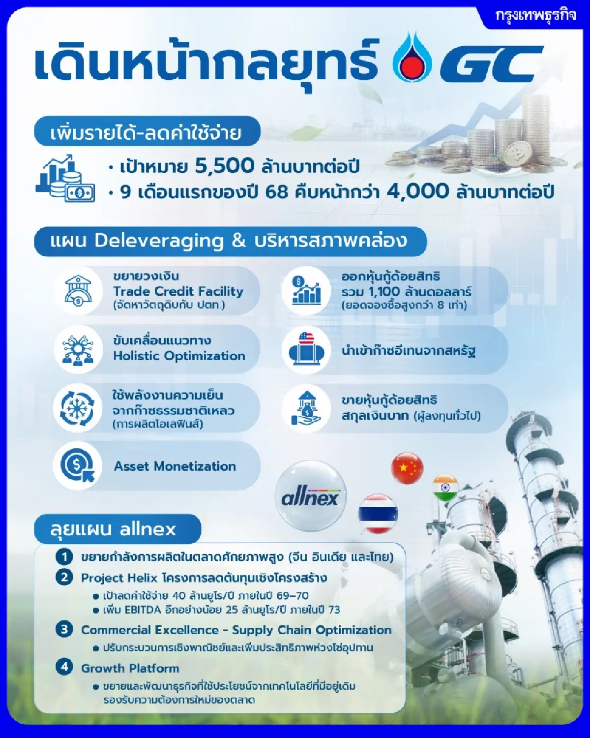 เดินหน้ากลยุทธ์ GC เพิ่มรายได้ ลดต้นทุน ปั้น allnex ขึ้นแท่นเครื่องยนต์ใหม่