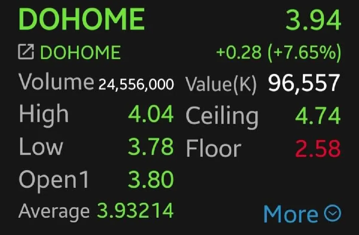 หุ้น DOHOME บวก 7.65% โบรกเผยกำไรโตดีกว่าคาด รับมาร์จิ้นเพิ่ม หนุนฟื้นตัวต่อเนื่อง