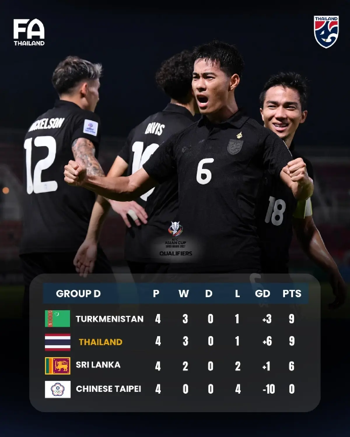 ถ่ายทอดสด 'ศรีลังกา พบ ไทย' ดูบอลสด นัดสำคัญ คัดฯ เอเชียน คัพ 2027