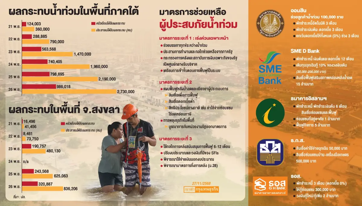 ‘คลัง’อัดแผนเยียวยาน้ำท่วม จ่อคลอด 3 ระยะ ‘บรรเทา-เยียวยา-ฟื้นฟู’