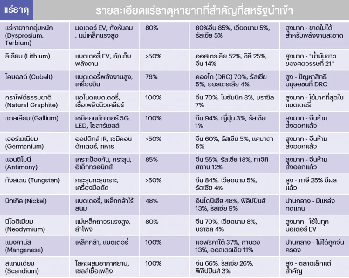 สงครามแร่หายาก สนามรบใหม่ของมหาอำนาจโลก