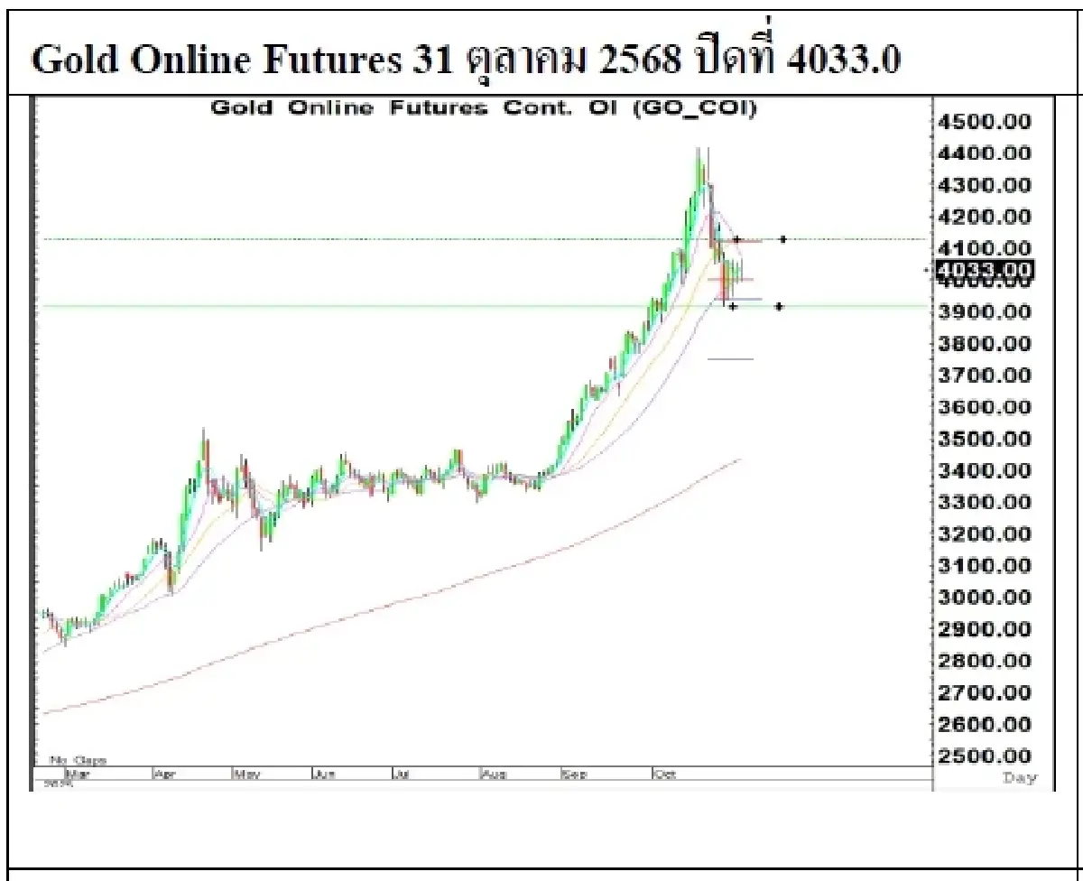 Daily Gold Futures : บล.เคจีไอฯ  ราคาทองวันนี้ 4,006.83  U$/ทรอยเอาน์ซ (ณ เวลา 12.21น.)