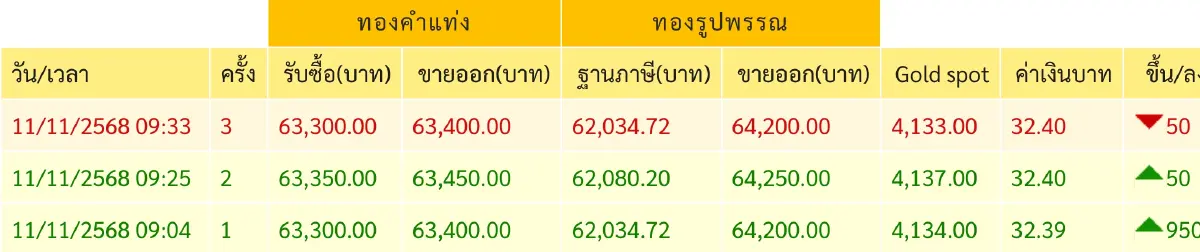 ราคาทองวันนี้ 11 พ.ย.68 ทองแท่ง ทองรูปพรรณ เปิดตลาดพุ่งแรง 950 บาท