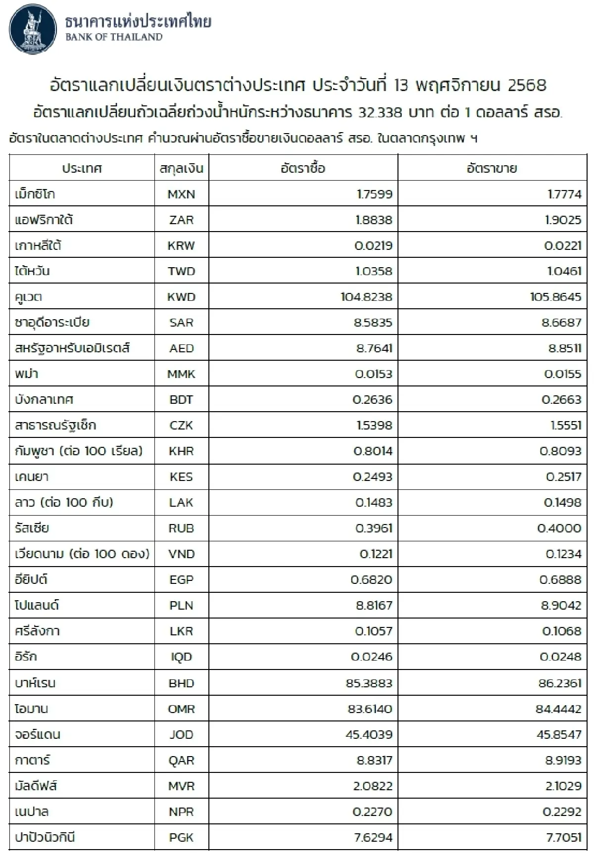 (ธปท.) อัตราแลกเปลี่ยนเงินตราต่างประเทศ ประจำวันที่ 13 พฤศจิกายน 2568
