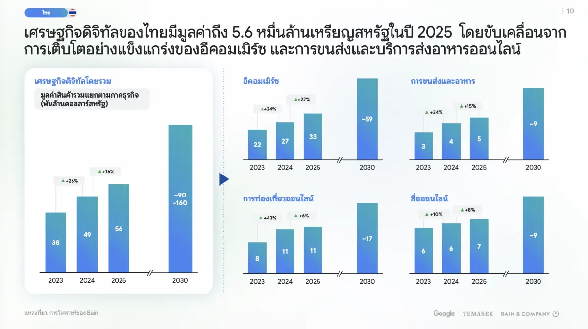 เศรษฐกิจดิจิทัลไทยปี 68 สะพัด 1.8 ล้านล้านบาท Google ชี้ 'อีคอมเมิร์ซ' แรงขับเคลื่อนหลัก