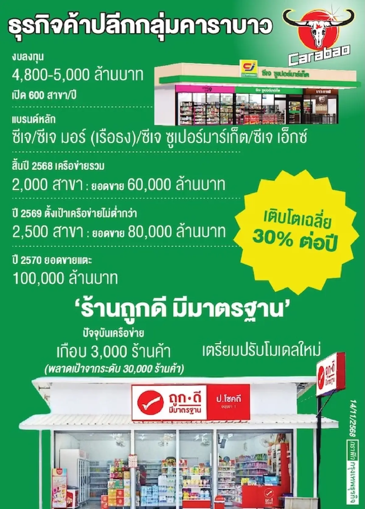 'เสถียร' เติมขุมพลังค้าปลีกทุ่ม 4.8-5 พันล้าน เปิด‘ซีเจ’ 600 สาขา พลิกโมเดล 'ร้านถูกดี' ฝ่ามรสุม