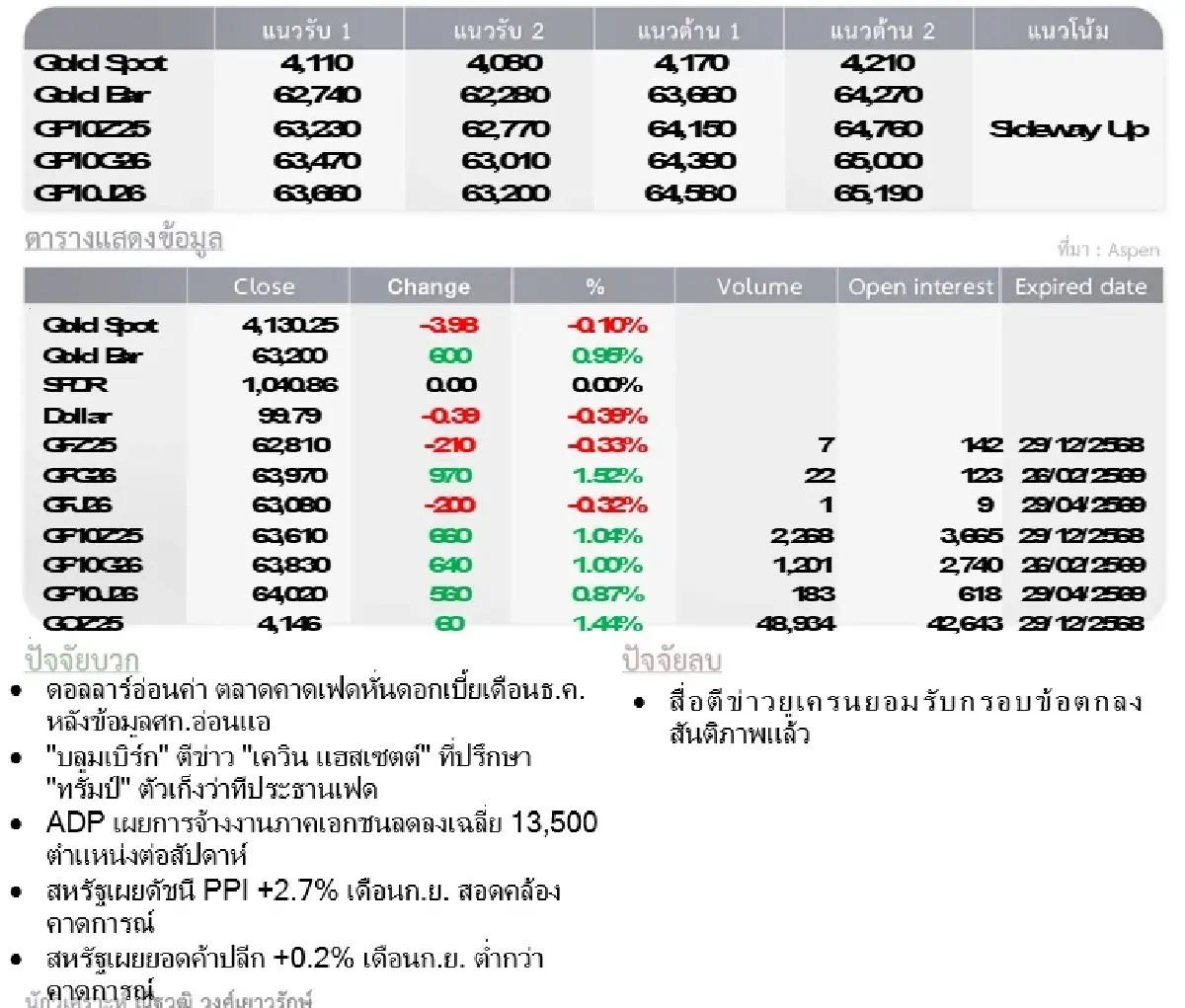 Gold Futures : บล.โกลเบล็ก  ราคาทองวันนี้  4,161.84  U$/ทรอยเอาน์ซ