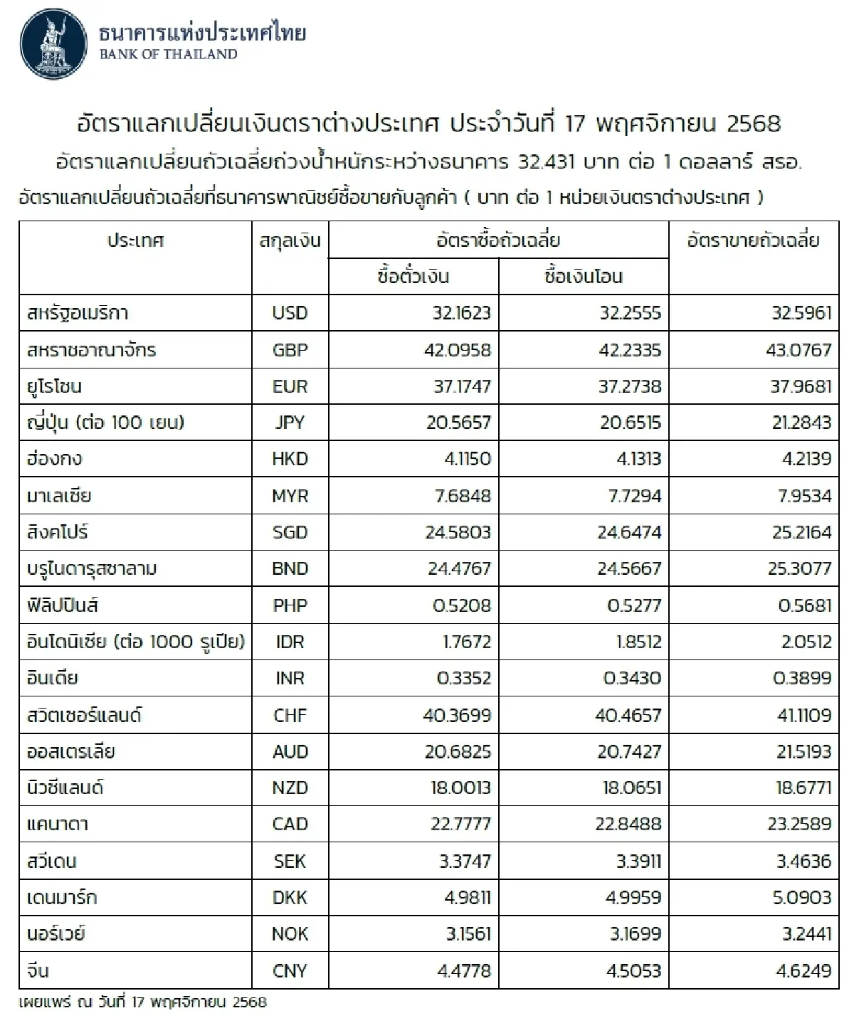 (ธปท.) อัตราแลกเปลี่ยนเงินตราต่างประเทศ ประจำวันที่ 17 พฤศจิกายน 2568