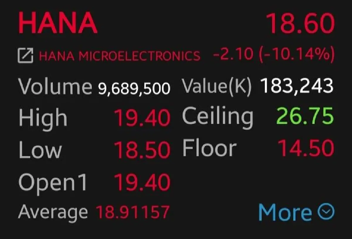 หุ้น HANA ดิ่ง 10.14% หลังงบ Q3/68 ต่ำคาดหนัก 85% เหตุธุรกิจ Power Master ฉุดผลงาน