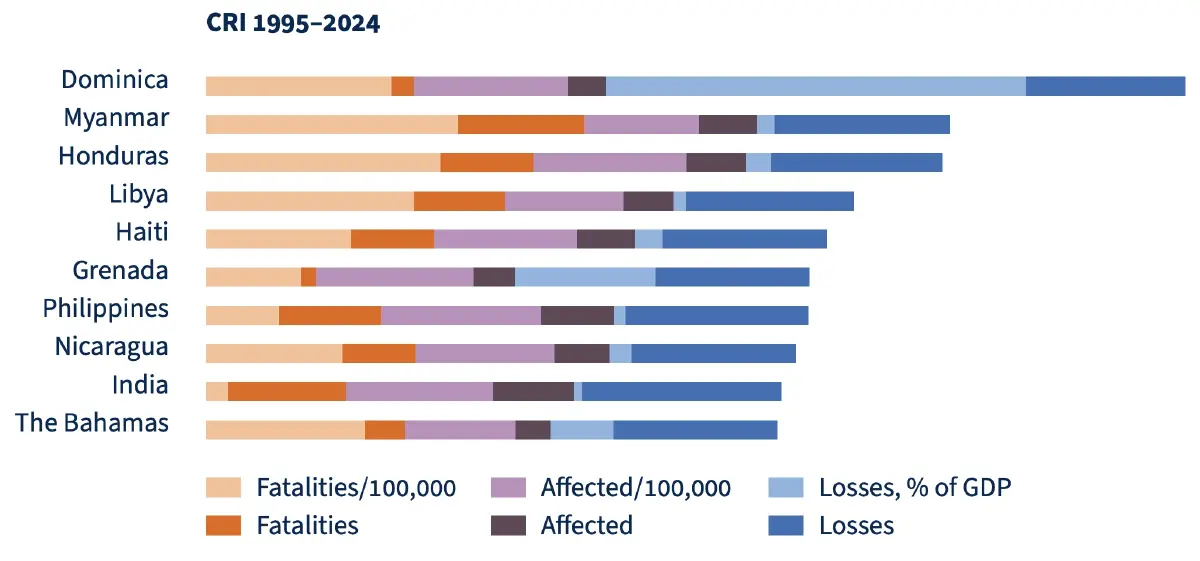 ดัชนี Climate Risk 2026 ไทยพุ่ง Top 17 โลก เสี่ยงอากาศสุดขั้ว เมียนมาหนัก อันดับ 9