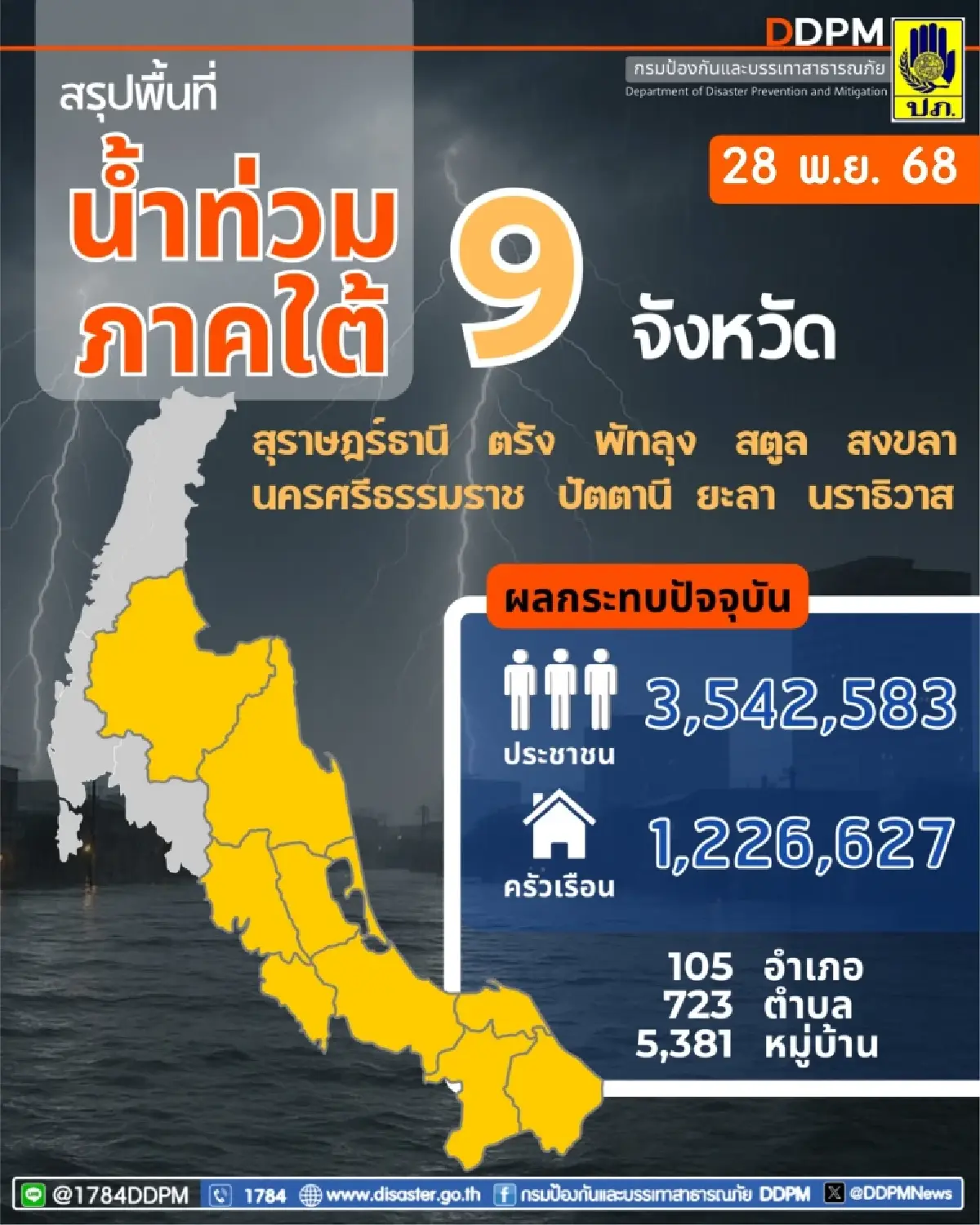 อัปเดต น้ำท่วม 9 จังหวัดภาคใต้ กระทบ 1.2 ล้านครัวเรือน ปภ. เร่งฟื้นฟูพื้นที่น้ำลด