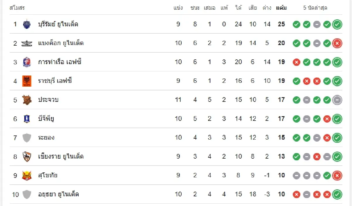 โปรแกรมบอล ดูบอลสด 'อุทัยธานี เอฟซี พบ เมืองทอง ยูไนเต็ด' ไทยลีก