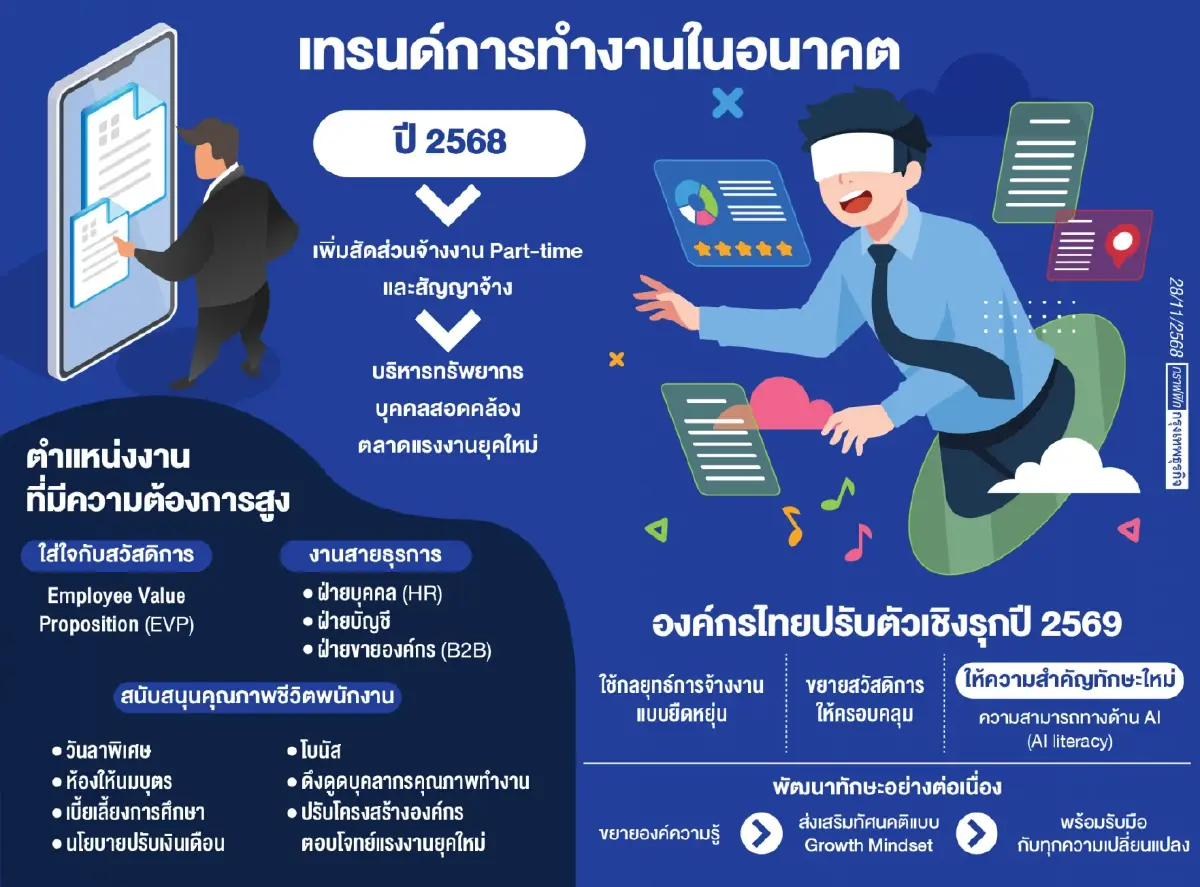 Gen Z -AI พลิกตลาดงานไทย องค์กรปรับโครงสร้างยืดหยุ่นรองรับ