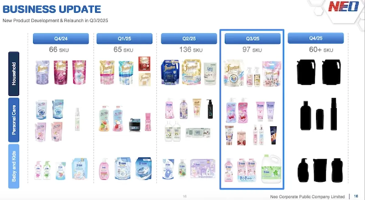 สินค้าจำเป็นเงินสะพัด รับคนละครึ่งพลัส บัตรสวัสดิการแห่งรัฐ  ‘นีโอ’ ปรับเป้าโต 1 หลัก