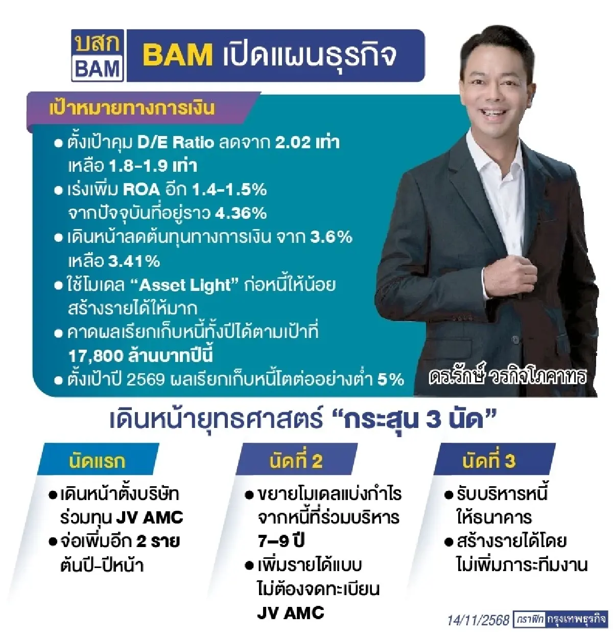 BAM เปลี่ยนเกมธุรกิจ  ปรับโครงสร้างการเงิน  เดินหน้า ‘ลดหนี้-เพิ่มผลตอบแทน’