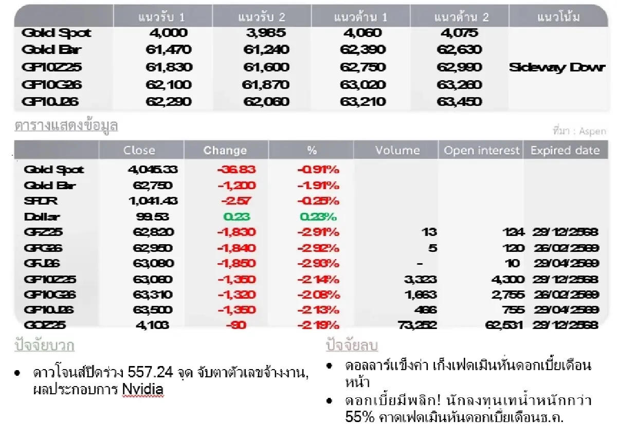 Gold Futures : บล.โกลเบล็ก ราคาทองวันนี้   4,010.59  U$/ทรอยเอา