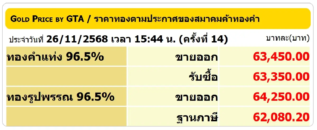ราคาทองคำวันนี้ (26 พ.ย.68) ปรับ 14 ครั้ง ล่าสุด ปิดตลาด บวก 250 บาท