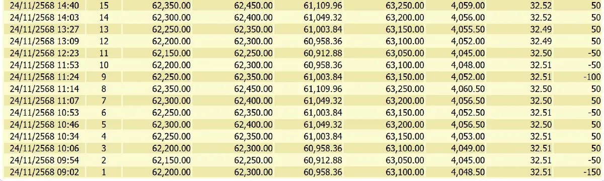 ราคาทองคำวันนี้ (24 พ.ย.68) ปรับ 22 ครั้ง ล่าสุด ปิดตลาด บวก 150 บาท