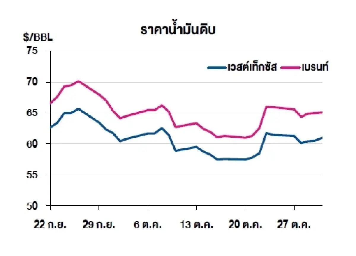 เวสต์เทกซัส 61.05 ดอลลาร์สหรัฐฯ /บาร์เรล เบรนท์ 64.89 ดอลลาร์สหรัฐฯ /บาร์เรล